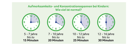 Grafik von Aufmerksamkeitsspannen bei Kindern