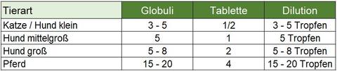 Tabelle für die Dosierung von Tierarzneimittel bei verschiedenen Tierarten